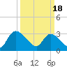 Hagley Landing tide chart for Monday, March 18, 2024