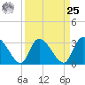Hagley Landing tide chart for Monday, March 25, 2024