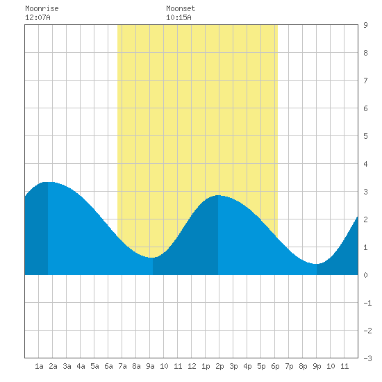 Hagley Landing tide chart for Saturday, March 2, 2024