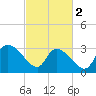 Hagley Landing tide chart for Saturday, March 2, 2024