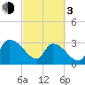 Hagley Landing tide chart for Sunday, March 3, 2024
