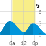 Hagley Landing tide chart for Tuesday, March 5, 2024
