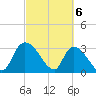 Hagley Landing tide chart for Wednesday, March 6, 2024