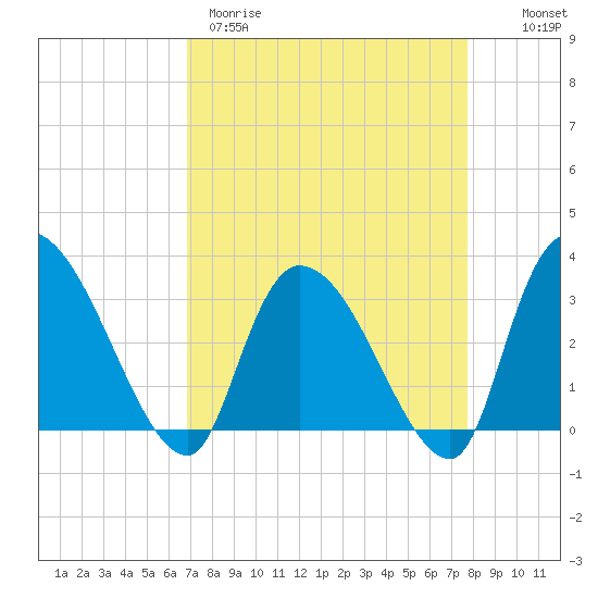 Hagley Landing tide chart for Wednesday, April 10, 2024