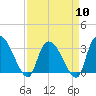Hagley Landing tide chart for Wednesday, April 10, 2024