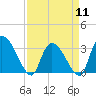 Hagley Landing tide chart for Thursday, April 11, 2024