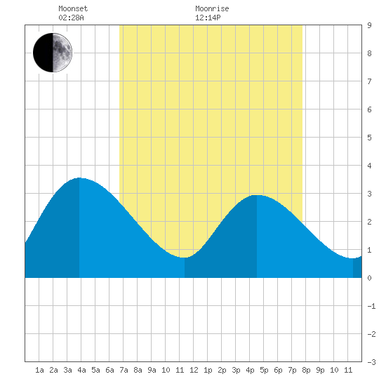 Hagley Landing tide chart for Monday, April 15, 2024