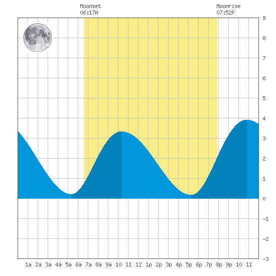 Hagley Landing tide chart for Tuesday, April 23, 2024