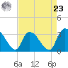 Hagley Landing tide chart for Tuesday, April 23, 2024