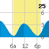 Hagley Landing tide chart for Thursday, April 25, 2024