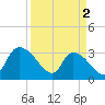 Hagley Landing tide chart for Tuesday, April 2, 2024