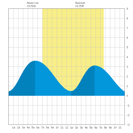 Hagley Landing tide chart for Wednesday, April 3, 2024