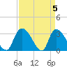 Hagley Landing tide chart for Friday, April 5, 2024