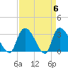 Hagley Landing tide chart for Saturday, April 6, 2024