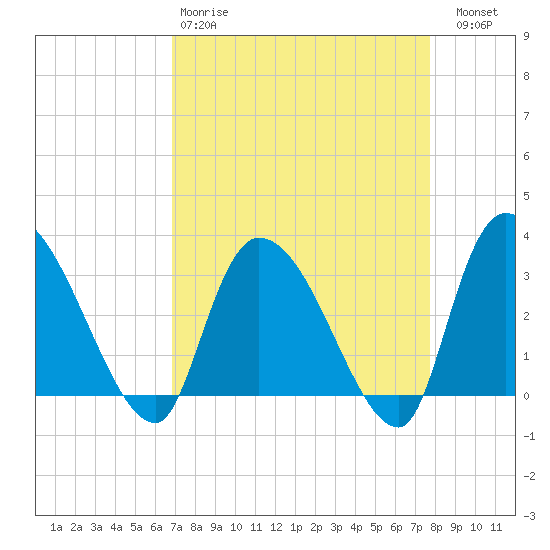 Hagley Landing tide chart for Tuesday, April 9, 2024