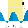 Hagley Landing tide chart for Tuesday, April 9, 2024