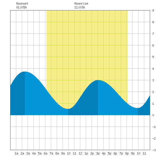 Hagley Landing tide chart for Monday, May 13, 2024