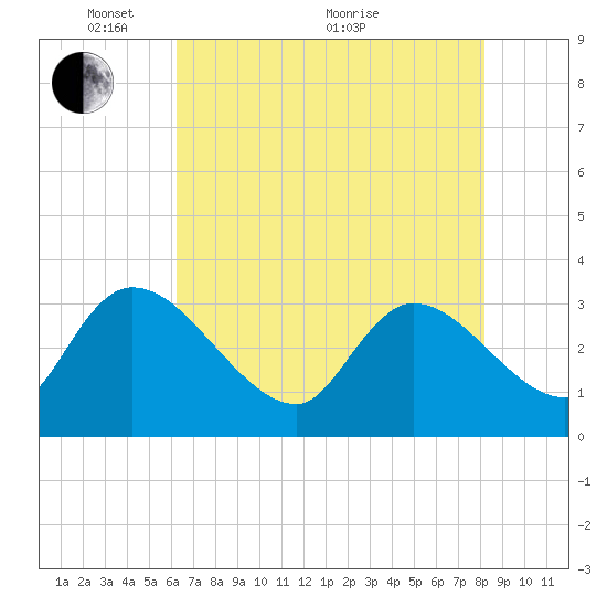 Hagley Landing tide chart for Wednesday, May 15, 2024