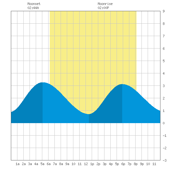 Hagley Landing tide chart for Thursday, May 16, 2024