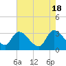 Hagley Landing tide chart for Saturday, May 18, 2024
