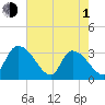 Hagley Landing tide chart for Wednesday, May 1, 2024
