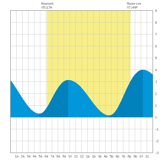 Hagley Landing tide chart for Wednesday, May 22, 2024