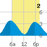 Hagley Landing tide chart for Thursday, May 2, 2024