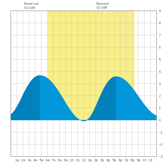 Hagley Landing tide chart for Friday, May 31, 2024