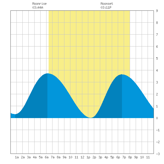 Hagley Landing tide chart for Friday, May 3, 2024