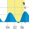 Hagley Landing tide chart for Sunday, May 5, 2024