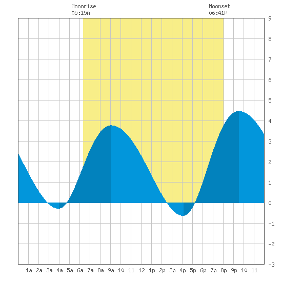 Hagley Landing tide chart for Monday, May 6, 2024