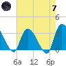 Hagley Landing tide chart for Tuesday, May 7, 2024