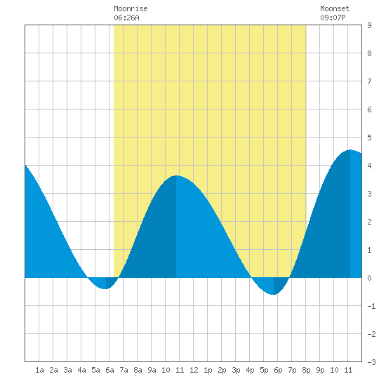 Hagley Landing tide chart for Wednesday, May 8, 2024