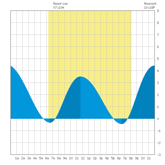 Hagley Landing tide chart for Thursday, May 9, 2024