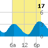 Hagley Landing tide chart for Monday, June 17, 2024