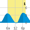 Hagley Landing tide chart for Saturday, June 1, 2024