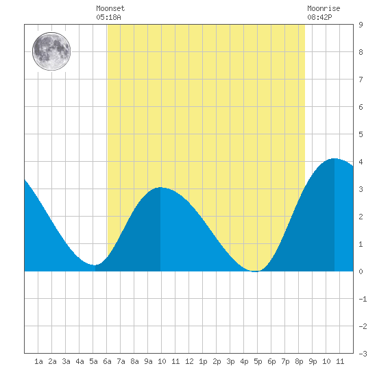 Hagley Landing tide chart for Friday, June 21, 2024