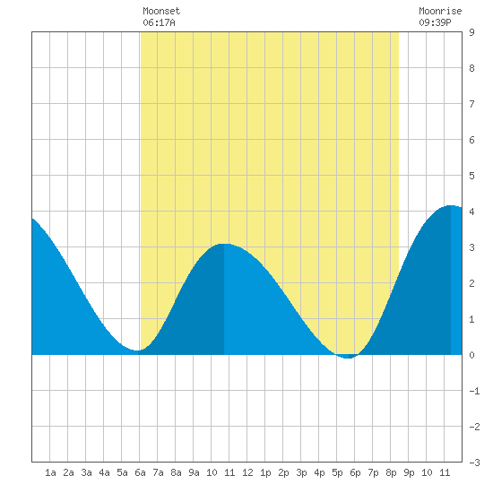 Hagley Landing tide chart for Saturday, June 22, 2024