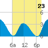 Hagley Landing tide chart for Sunday, June 23, 2024