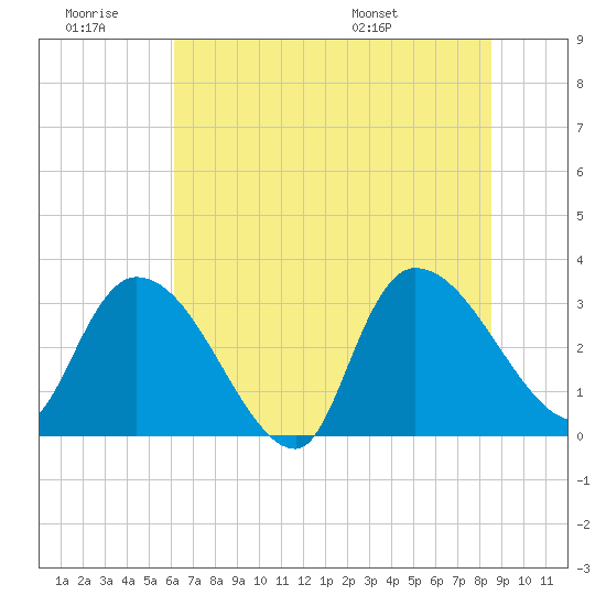 Hagley Landing tide chart for Saturday, June 29, 2024