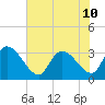 Hagley Landing tide chart for Wednesday, July 10, 2024