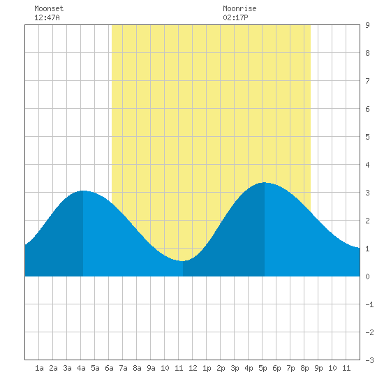 Hagley Landing tide chart for Sunday, July 14, 2024