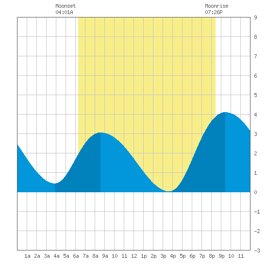 Hagley Landing tide chart for Friday, July 19, 2024