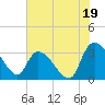 Hagley Landing tide chart for Friday, July 19, 2024