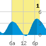 Hagley Landing tide chart for Monday, July 1, 2024