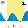 Hagley Landing tide chart for Sunday, July 21, 2024