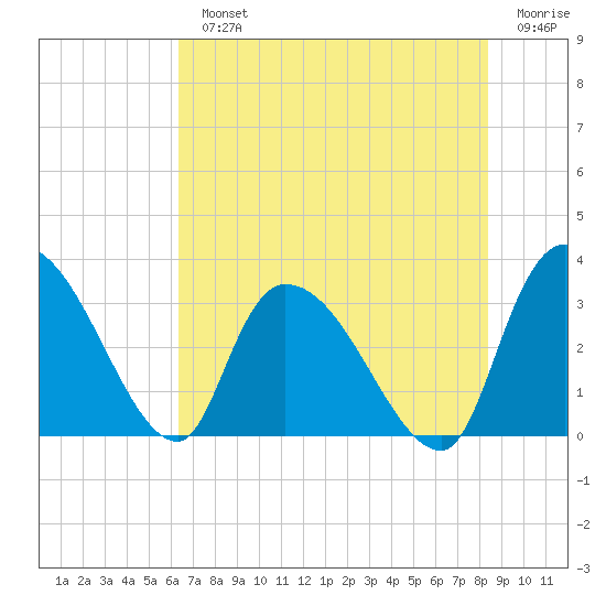 Hagley Landing tide chart for Monday, July 22, 2024
