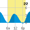 Hagley Landing tide chart for Monday, July 22, 2024