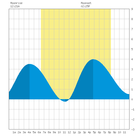 Hagley Landing tide chart for Sunday, July 28, 2024