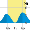 Hagley Landing tide chart for Monday, July 29, 2024
